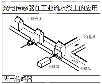 光電開(kāi)關(guān)工作在流水線(xiàn)